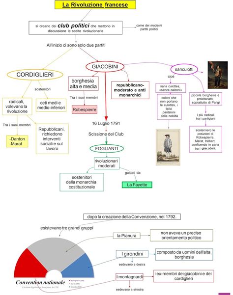 Rivoluzione Francese Clubs Mappa Concettuale