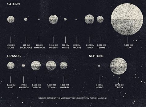 Science Visualized Moons Of The Solar System A Size Comparison Chart
