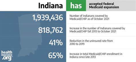 Aca Medicaid Expansion In Indiana Updated 2022 Guide