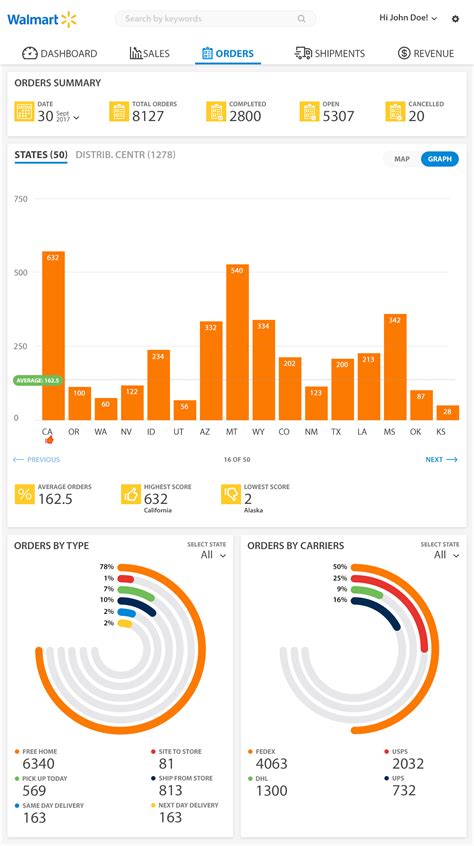 Walmart Order Data Visualization on Behance