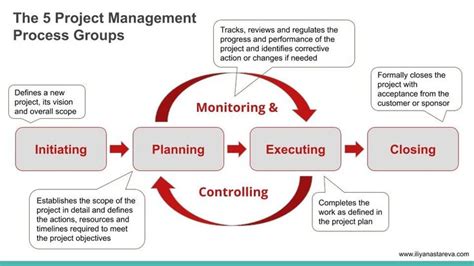 The Project Management Process Groups Project Management
