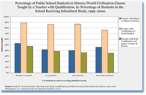 Do Poorer Schools Mean Poorer History Teaching Perspectives On