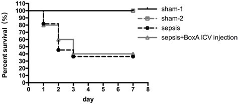 Survival Rates Of Different Groups Within 7 Days After Clp Operations