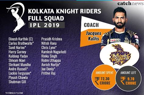 Vivo ipl 2020 chennai super kings final and confirm squad | csk final players list in ipl 2020. IPL 2019 KKR Players list: Here's the complete squad of ...