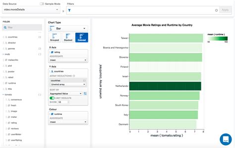 Column And Bar Charts — Mongodb Charts