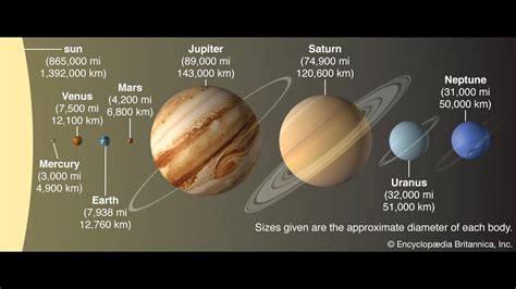 Amazing Facts About Our Planets In Solar System Youtube