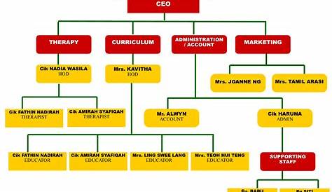 who is at the top of the neca organizational chart