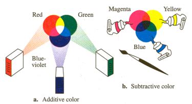 Subtractive color or subtractive color mixing predicts the spectral power distribution of light after it passes through successive layers of partially absorbing media. Additive and Subtractive Colors | *Teaching Tools* | Pinterest