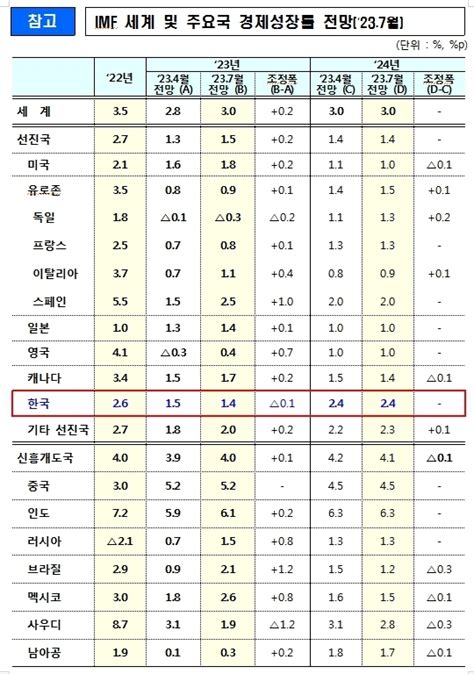 Imf 올해 세계 경제성장률 30로 상향 조정우리나라 15→14