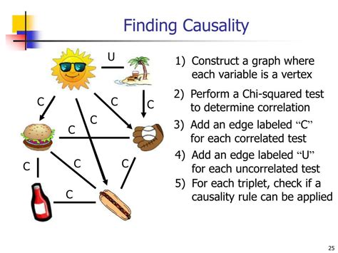 Ppt From Association Rules To Causality Powerpoint Presentation Free