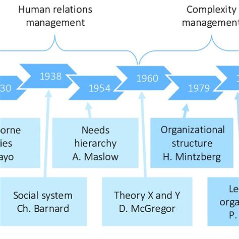 Evolution Of Management Theories Download Scientific Diagram