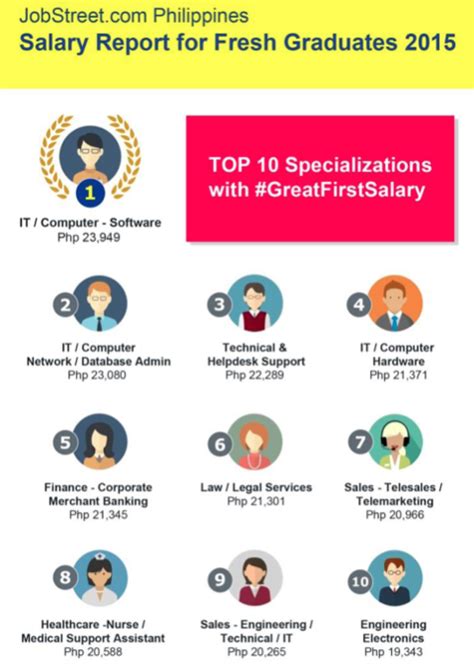 Top 10 Highest Paying Jobs For Fresh Graduates