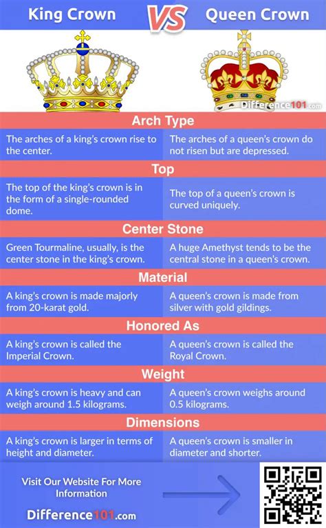 👑 King Crown Vs Queen Crown 7 Key Differences To Know Difference 101