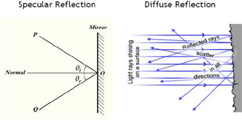 The Specular And Diffuse Reflection Download Scientific Diagram