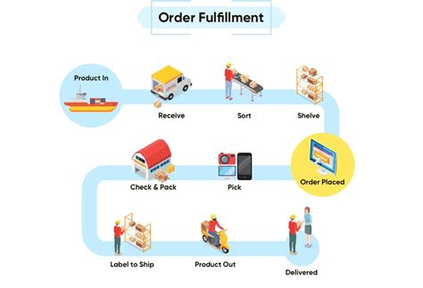 Optimizing The E Commerce Order Fulfillment Process