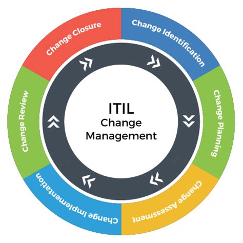 Change Management Software It And Itil Change Management Itsm