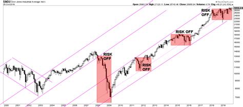 Find the latest information on dow jones industrial average (^dji) including data, charts, related news and more from yahoo finance. A Dow Jones Forecast For 2020 And 2021 *Post Corona Crash Update* | Investing Haven