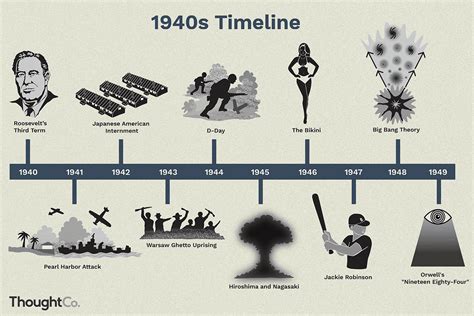 World War 2 Timeline Major Events For Kids