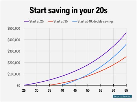 Actually Young People Should Invest In Their 401k Plans
