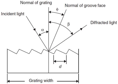 9 Schematic Diagram Of A Blazed Grating D Distance Between Grooves