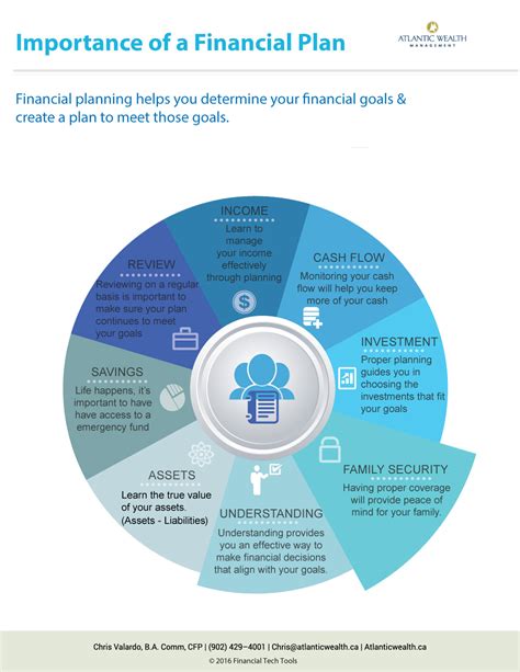 The Importance Of A Financial Plan Building Wealth Protecting