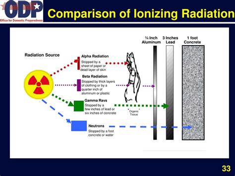 Alpha Beta And Gamma Rays Comparison All About Radiation