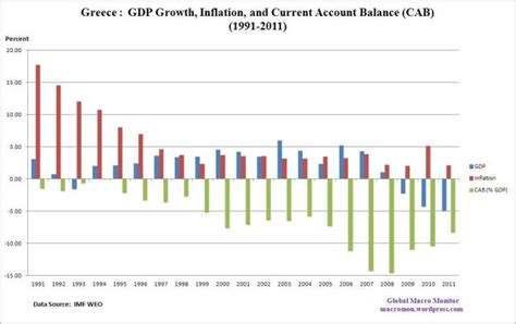Greece Gdp Growth Inflation And Current Account 1991 2011 Global