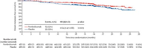 Pembrolizumab Versus Placebo As Adjuvant Therapy In Resected Stage Iib