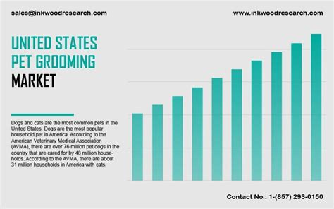 United States Pet Grooming Market Growth Trends Size