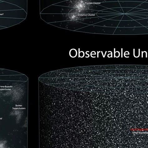 A Diagram Of Our Location In The Observable Universe A Diagram Of Earth