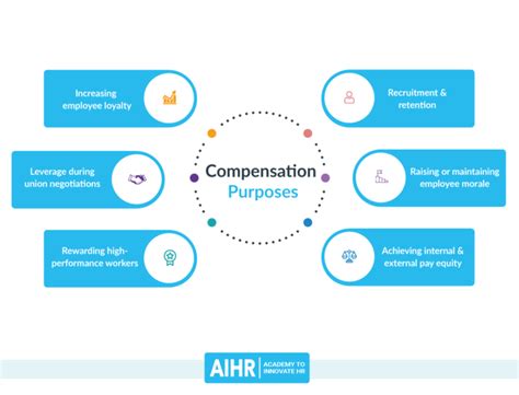 Compensation Package A Guide For Hr Aihr