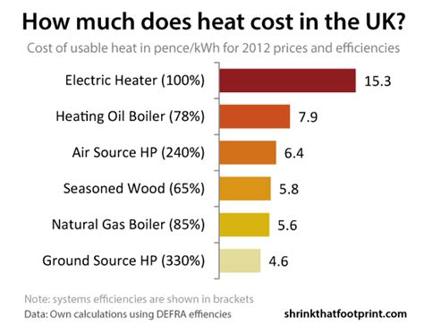 Heating Cost Comparison Oil Vs Natural Gas Vs Electric Prices 2024