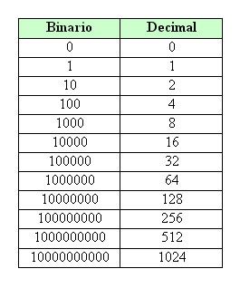 Informática Básica Sistemas De Numeración Decimal Binario