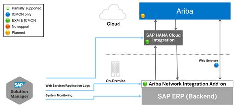 Sap Cloud Operations Supported Use Cases Technical Operations Scn