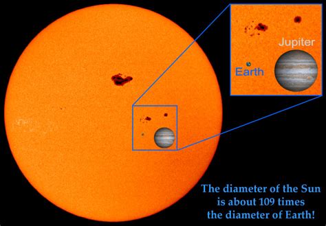 How Does The Size Of The Sun Compare To Earth Socratic