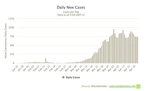 Worldcoronavirus monitor live coronavirus news and statistics with tracking, updates, symptoms and latest information on the latest covid19 deaths, cases and recoveries. Still exponential: https://www.worldometers.info ...