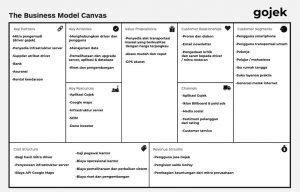 Apa Itu Business Model Canvas Contoh Dan Cara Membuatnya