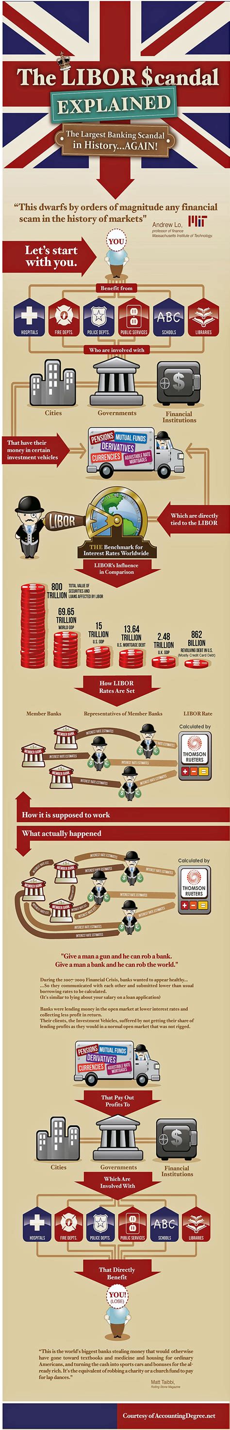 Infographic The Libor Scandal Explained Business Insider