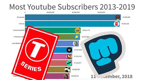 Most Subscribed Youtube Channels 2013 2019 Youtube