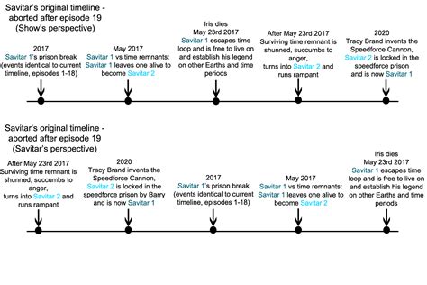 [Spoilers] Savitar's timeline explained : FlashTV