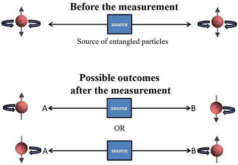 The Quantum Entanglement Of Two Particles Download Scientific Diagram