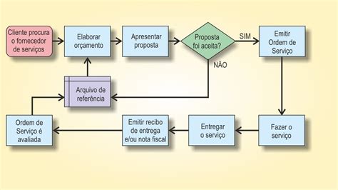 Modelo De Fluxograma Pronto Para Editar Lucidchart