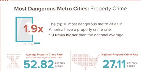 10 most dangerous cities in america sammy follows