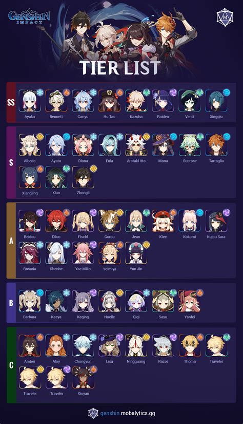 All Shown Genshin Impact Characters Tier List Community Rank