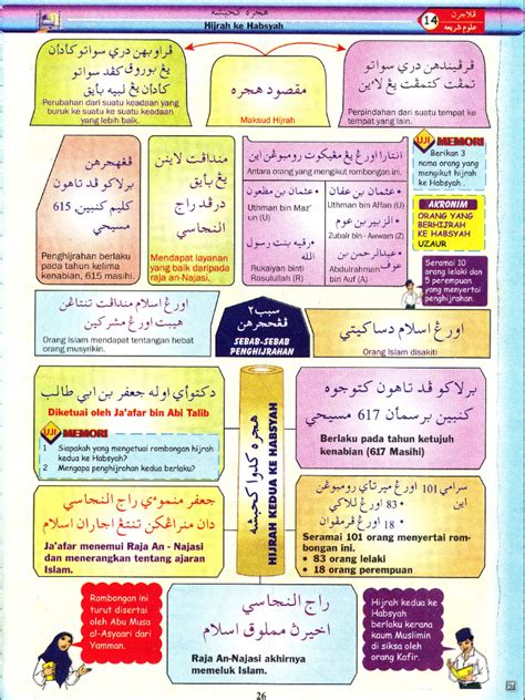 Koleksi nota ringkas sains tingkatan 5 semua bab untuk rujukan pelajar. PENDIDIKAN ISLAM: SIRAH TAHUN 4 - Hijrah ke Habsyah