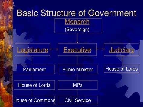Ppt Structure Of The Central Government Of The Uk Powerpoint