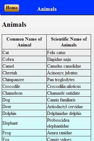 Scientific names of dog,cat,buffalo,fox,cow and ox are. Scientific names for Android - APK Download
