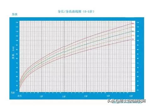 婴儿生长发育曲线图（宝妈们） 幼儿百科 魔术铺