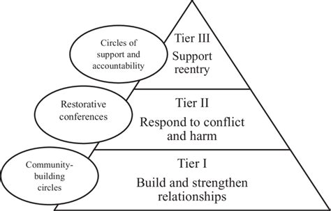 Restorative Justice Circle Facilitation Lists Lists Lists Lists And Loves