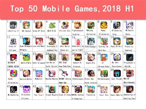 Insights From Top 50 Mobile Game Apps In App Store 2018 H1 By Appbi